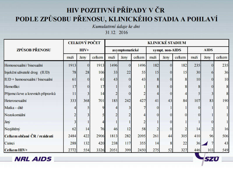 HIV statistika pro ČR za rok 2016