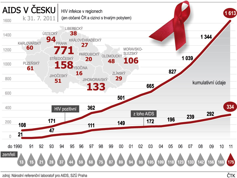 výskyt AIDS v Česku