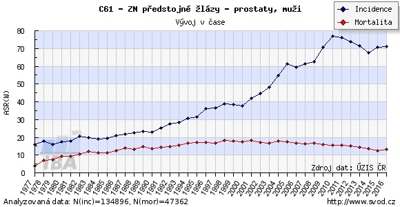 výskyt rakoviny v Čechách