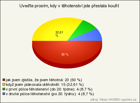 graf kouřících matek