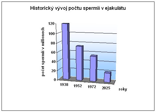 výskyt spermií v ejakulátu