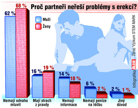 Problémy s erekcí kam jít